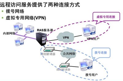 VPN 遠程訪問服務(wù)的核心技術(shù)與火龍果軟件工程的網(wǎng)絡(luò)軟件服務(wù)實踐